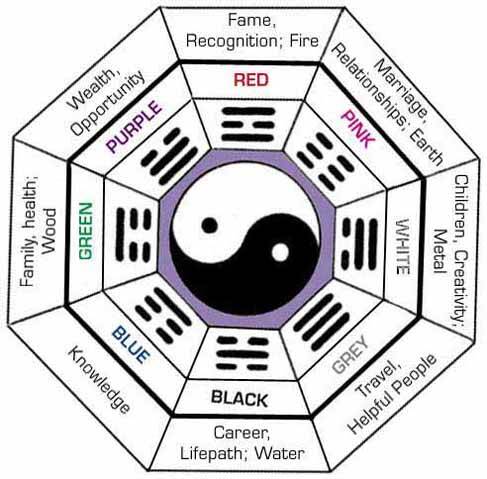 Feng Shui: Purpose & Influence | SchoolWorkHelper