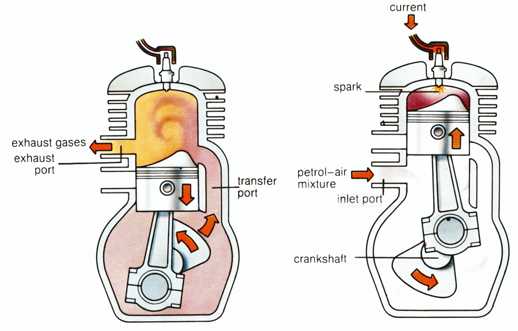 Two Stroke Engines: Overview, Advantages, Disadvantages | SchoolWorkHelper